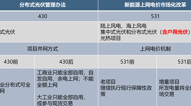 CXSH产业集团 | 光伏新政解读：4.30 与 5.31 节点的重大影响